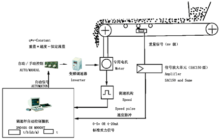 變頻調(diào)速秤微機(jī)配料控制系統(tǒng)4.gif